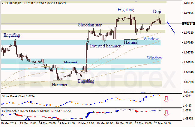 Анализ японских свечей для EUR/USD и USD/JPY на 20.03.2017