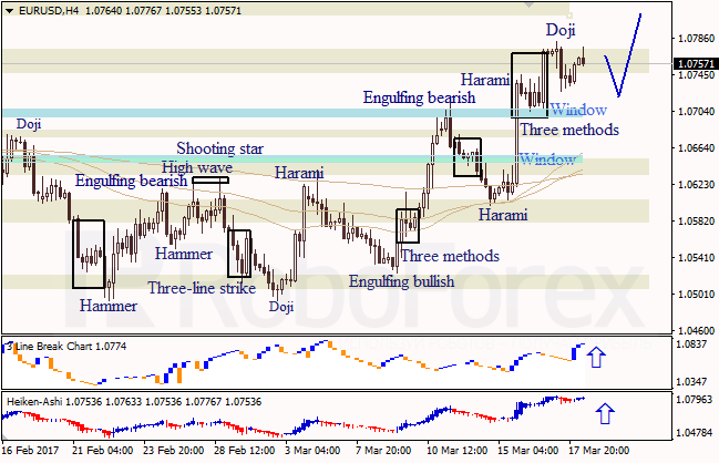 Анализ японских свечей для EUR/USD и USD/JPY на 20.03.2017