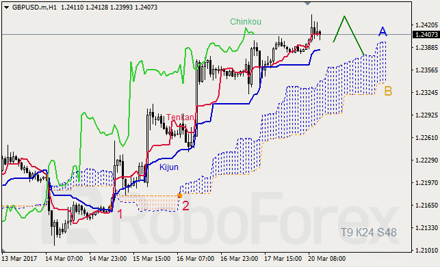 Анализ индикатора Ишимоку для GBP/USD и GOLD на 20.03.2017