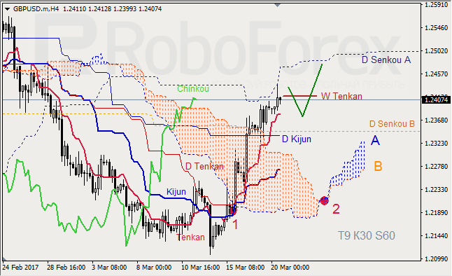 Анализ индикатора Ишимоку для GBP/USD и GOLD на 20.03.2017