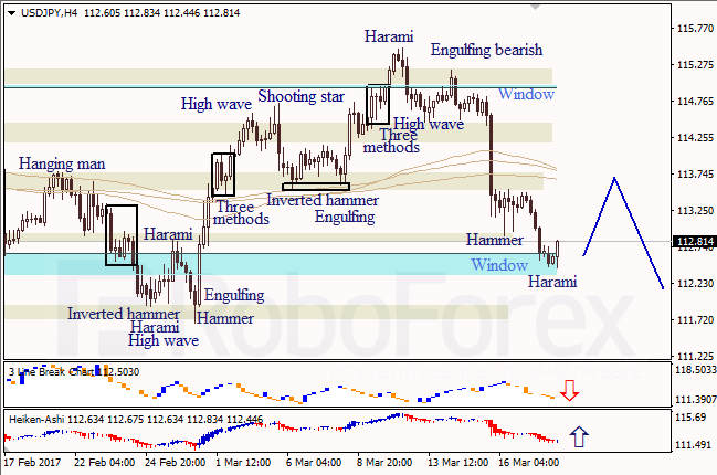 Анализ японских свечей для EUR/USD и USD/JPY на 20.03.2017