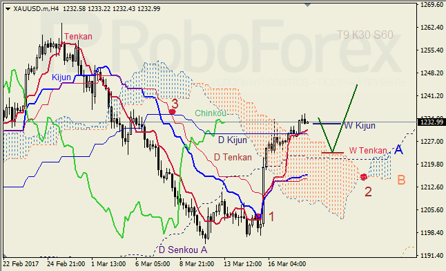 Анализ индикатора Ишимоку для GBP/USD и GOLD на 20.03.2017