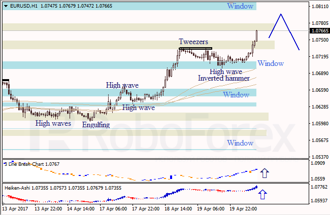 Анализ японских свечей для EUR/USD и USD/JPY на 20.04.2017