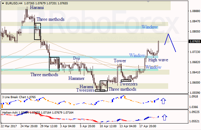 Анализ японских свечей для EUR/USD и USD/JPY на 20.04.2017