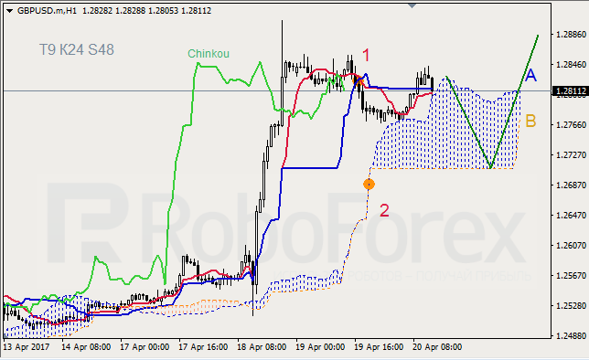 Анализ индикатора Ишимоку для GBP/USD и GOLD на 20.04.2017