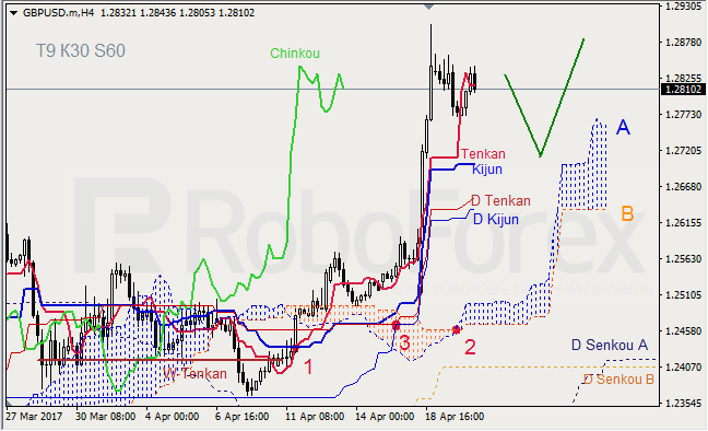 Анализ индикатора Ишимоку для GBP/USD и GOLD на 20.04.2017