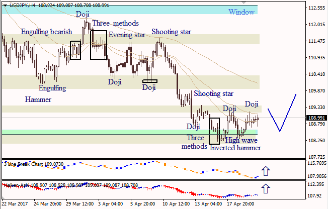Анализ японских свечей для EUR/USD и USD/JPY на 20.04.2017