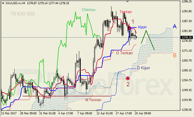 Анализ индикатора Ишимоку для GBP/USD и GOLD на 20.04.2017