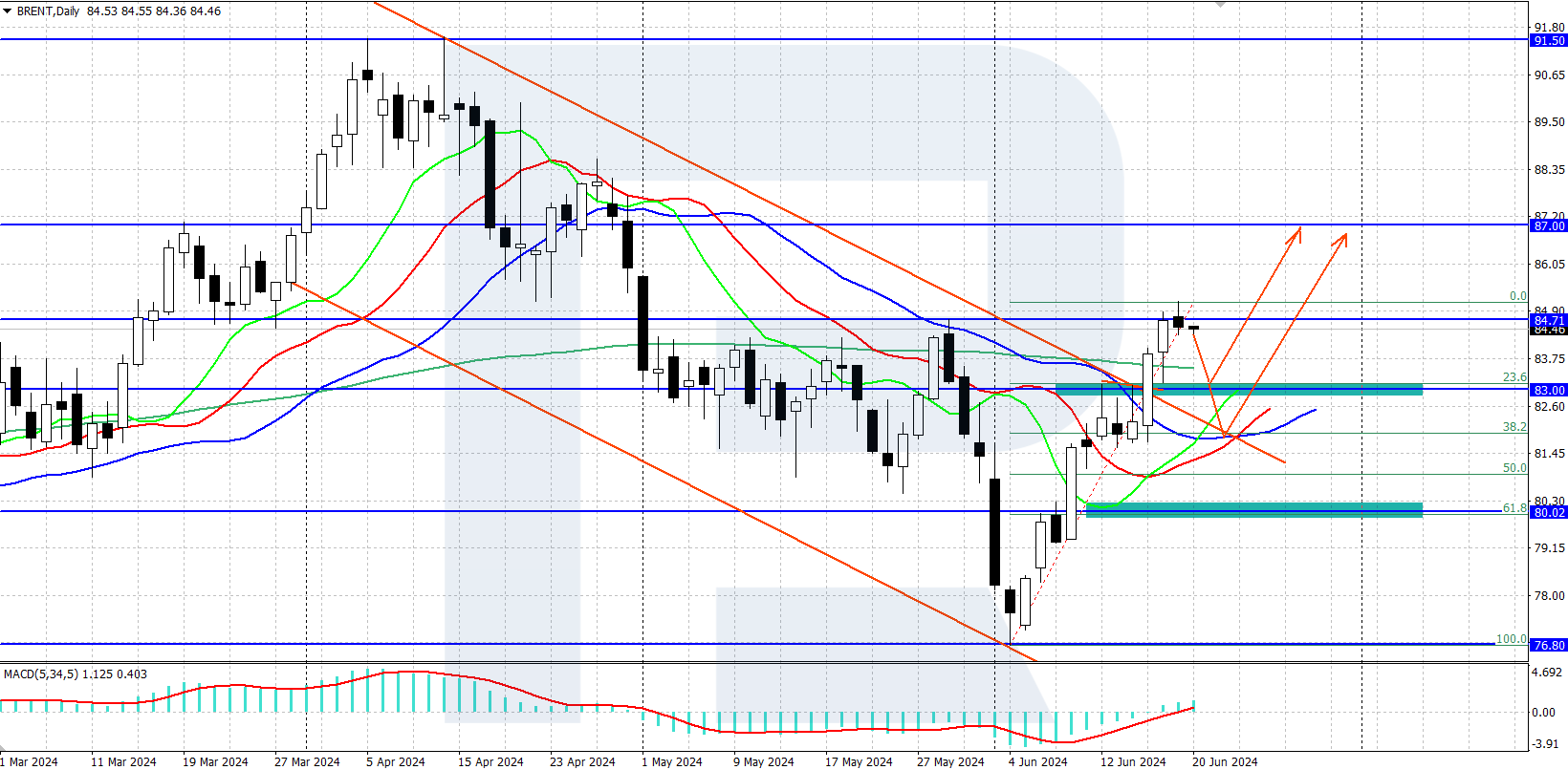 Brent technical analysis 20.06.2024