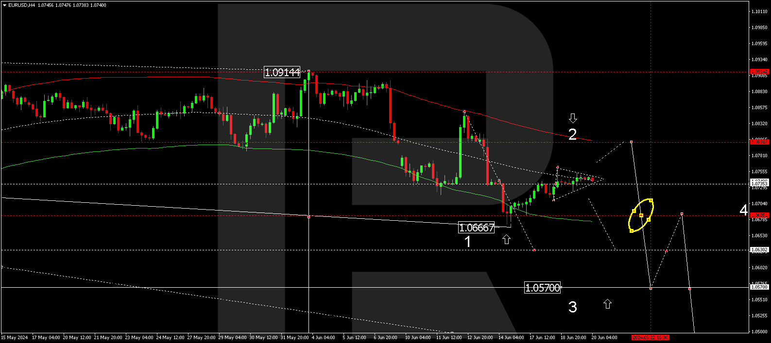 EURUSD technical analysis 20.06.2024