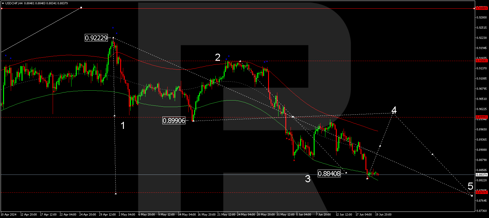 USDCHF technical analysis 20.06.2024