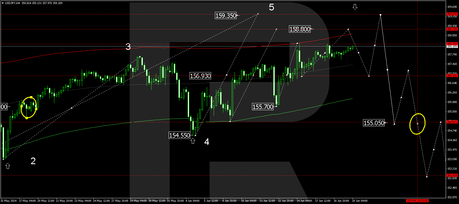 USDJPY technical analysis 20.06.2024