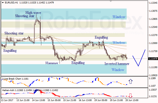 Анализ японских свечей для EUR/USD и USD/JPY на 20.06.2017