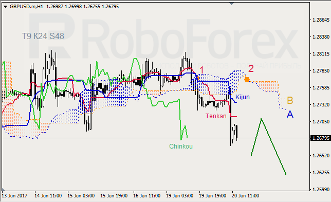 Анализ индикатора Ишимоку для GBP/USD и GOLD на 20.06.2017