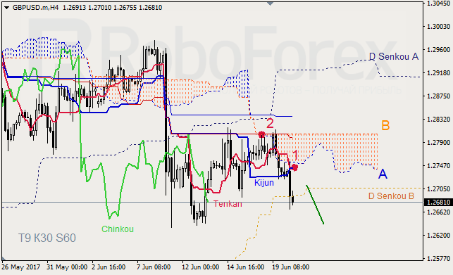 Анализ индикатора Ишимоку для GBP/USD и GOLD на 20.06.2017