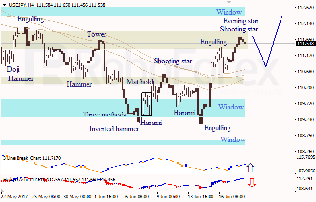 Анализ японских свечей для EUR/USD и USD/JPY на 20.06.2017