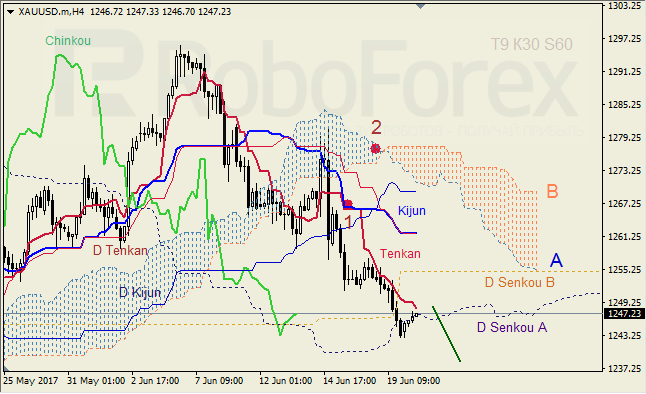 Анализ индикатора Ишимоку для GBP/USD и GOLD на 20.06.2017