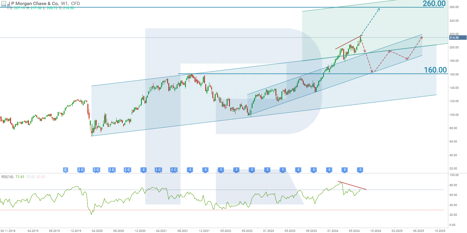 Technical analysis of JPMorgan Chase & Co. stock