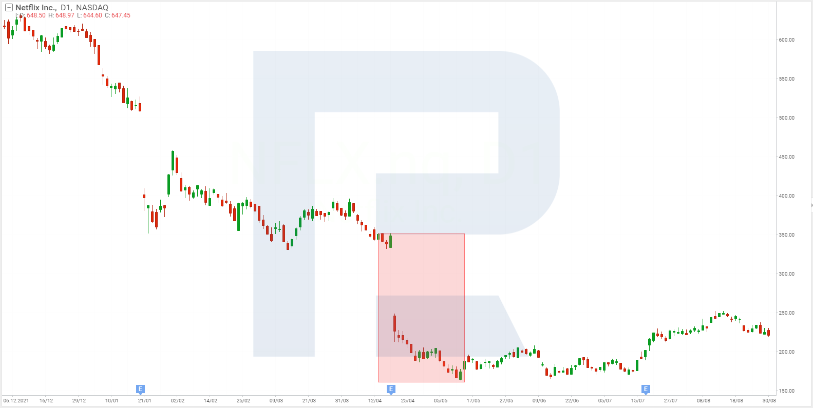 Netflix Inc.’s stock chart