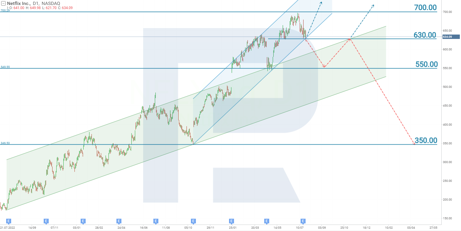 Netflix Inc.’s stock analysis and forecast