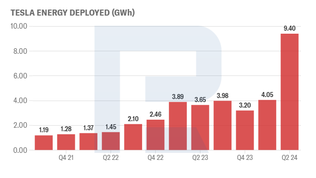 Deployed capacity of Tesla energy storage units