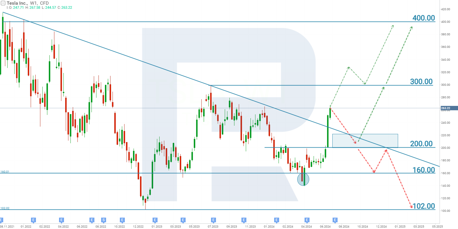 Technical analysis of Tesla Inc stock