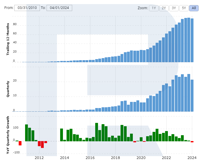 Tesla Inc revenue