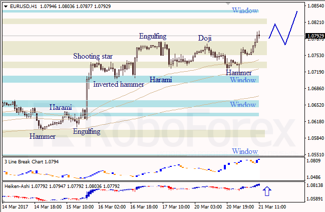 Анализ японских свечей для EUR/USD и USD/JPY на 21.03.2017
