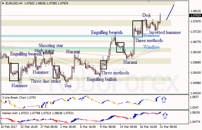 Анализ японских свечей для EUR/USD и USD/JPY на 21.03.2017