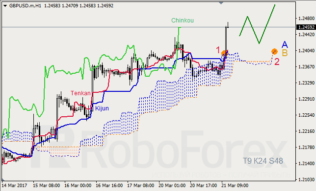 Анализ индикатора Ишимоку для GBP/USD и GOLD на 21.03.2017