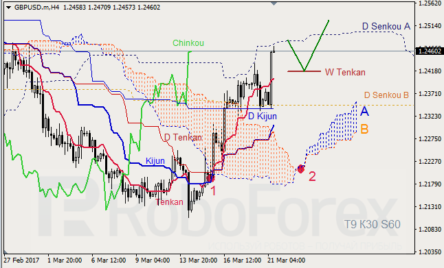 Анализ индикатора Ишимоку для GBP/USD и GOLD на 21.03.2017