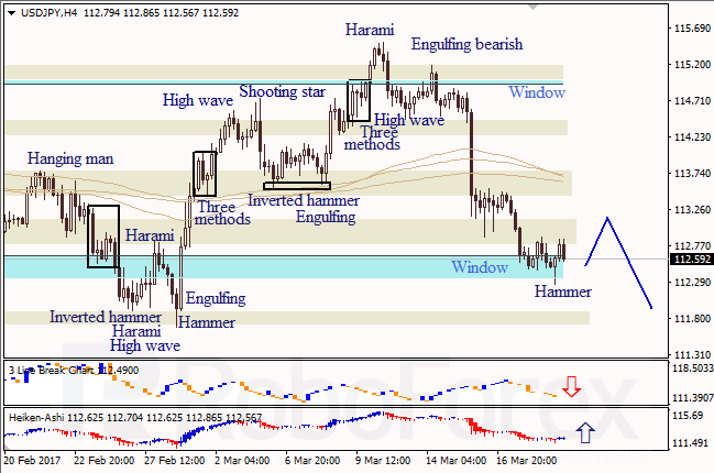 Анализ японских свечей для EUR/USD и USD/JPY на 21.03.2017