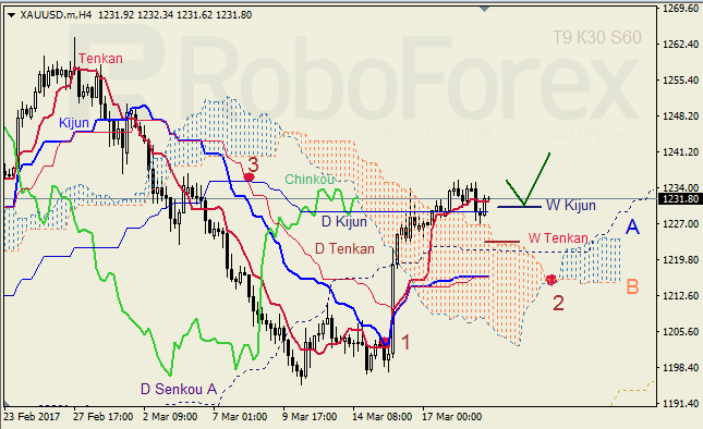 Анализ индикатора Ишимоку для GBP/USD и GOLD на 21.03.2017