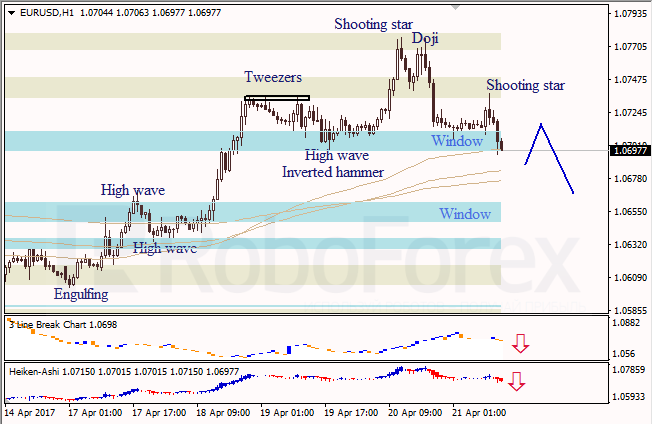 Анализ японских свечей для EUR/USD и USD/JPY на 21.04.2017