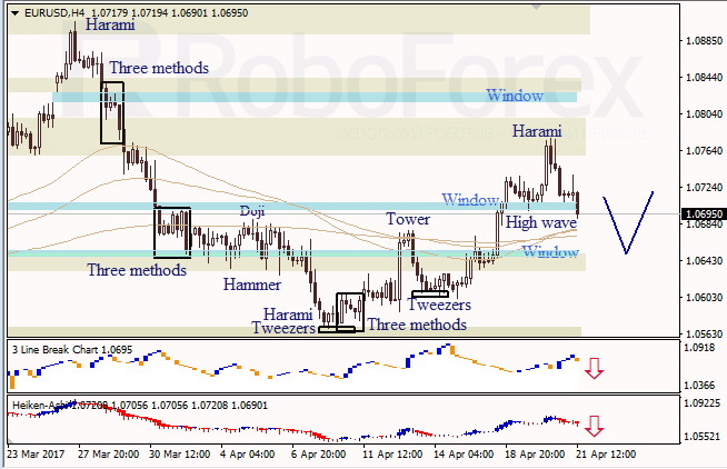 Анализ японских свечей для EUR/USD и USD/JPY на 21.04.2017