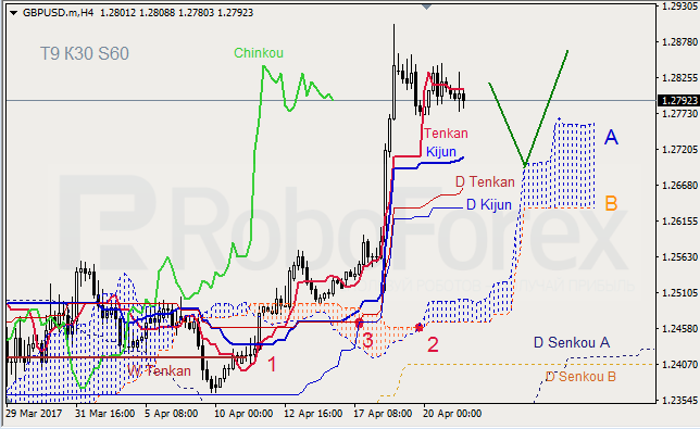 Анализ индикатора Ишимоку для GBP/USD и GOLD на 21.04.2017