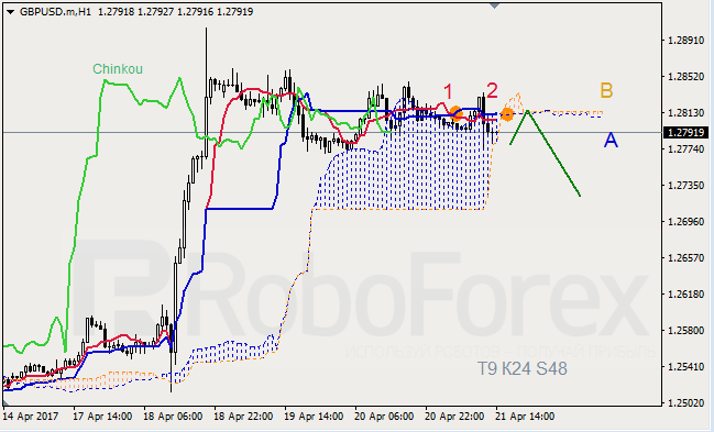 Анализ индикатора Ишимоку для GBP/USD и GOLD на 21.04.2017