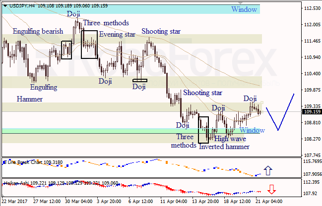 Анализ японских свечей для EUR/USD и USD/JPY на 21.04.2017