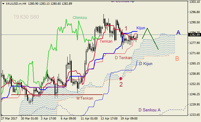 Анализ индикатора Ишимоку для GBP/USD и GOLD на 21.04.2017