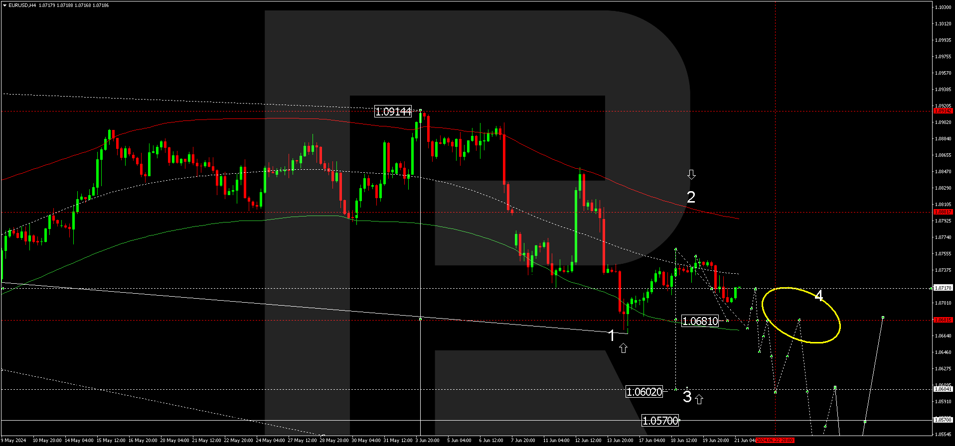 EURUSD technical analysis 21.06.2024