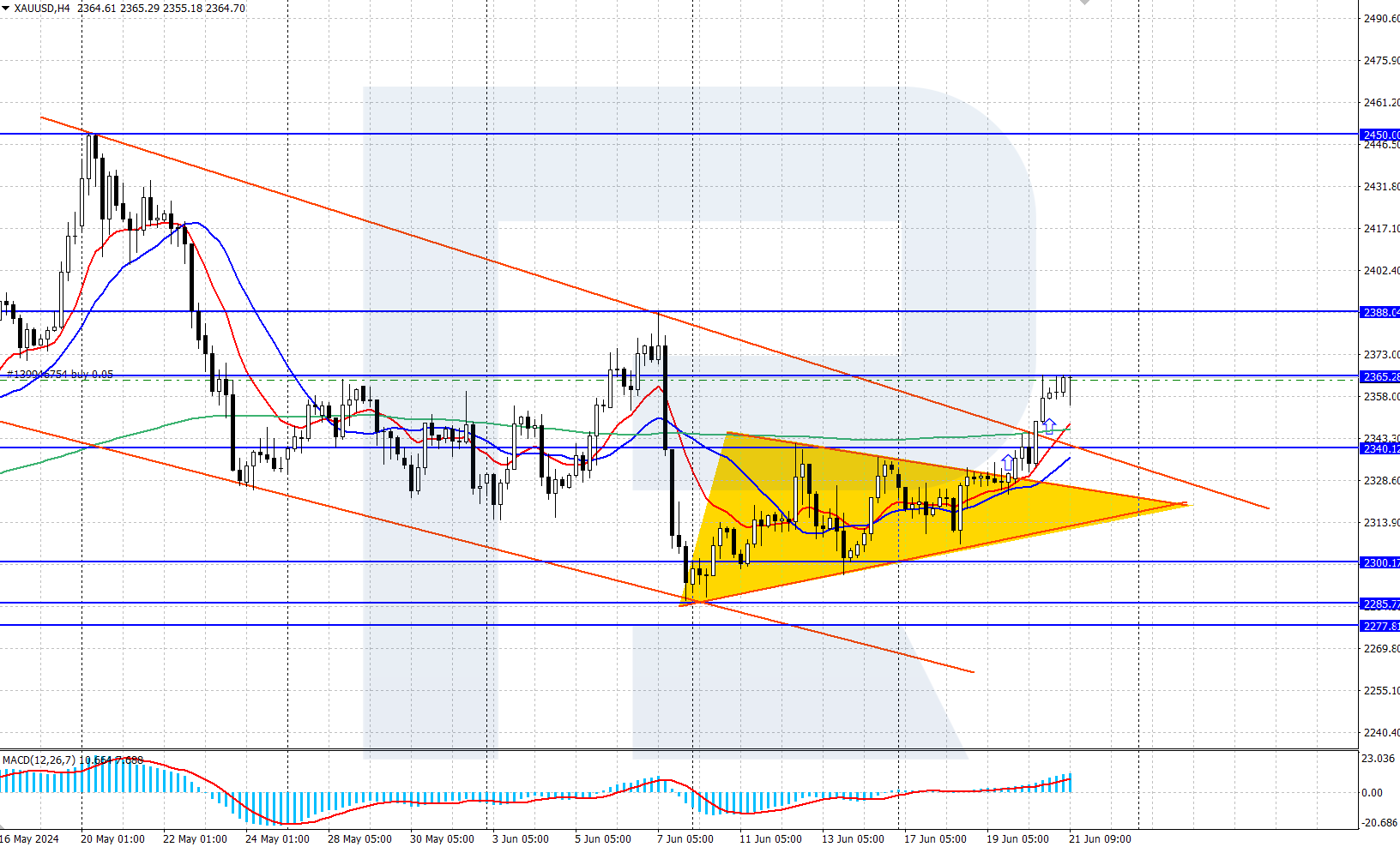 XAUUSD technical analysis 21.06.2024