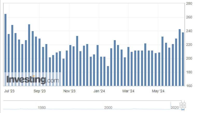 US initial jobless claims 21.06.2024