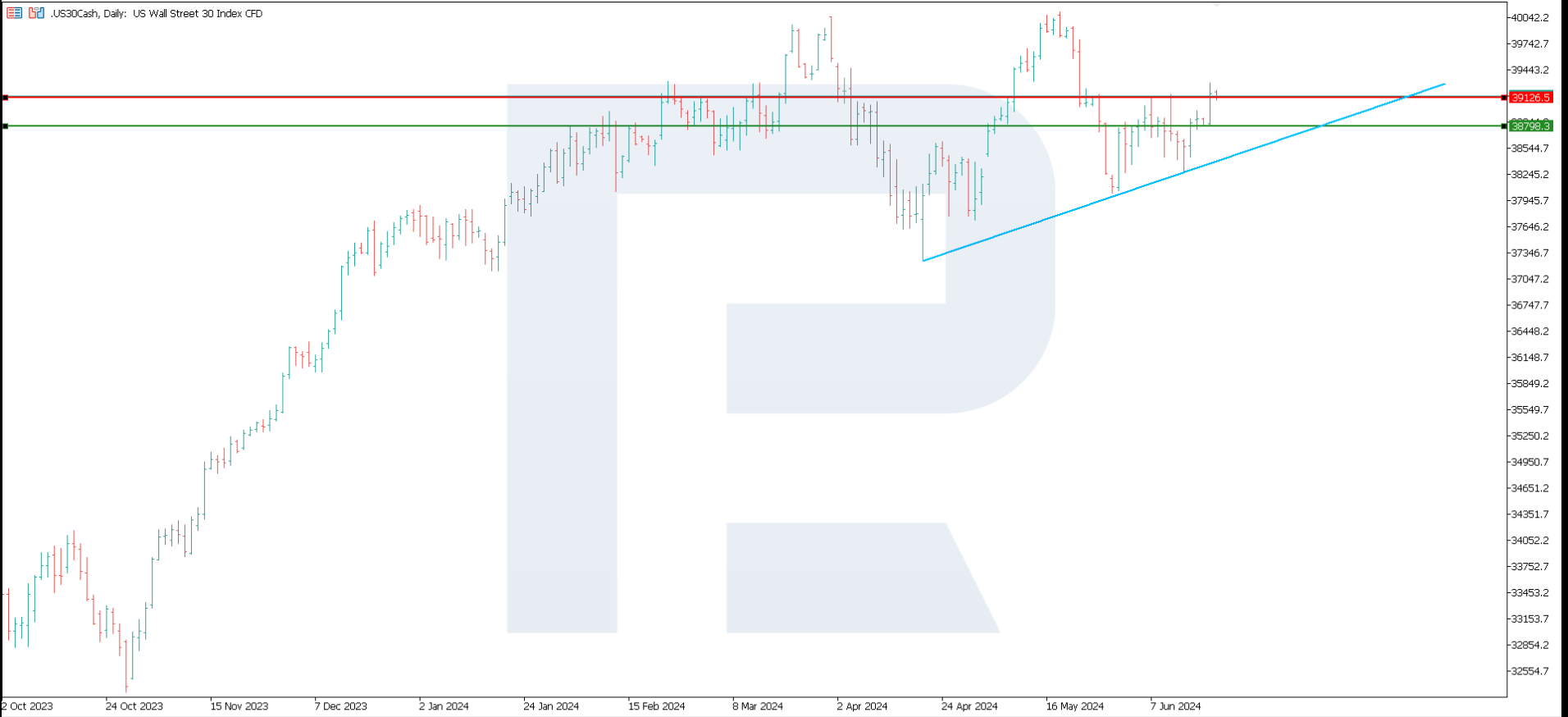 The US 30 stock index (D1) 21.06.2024