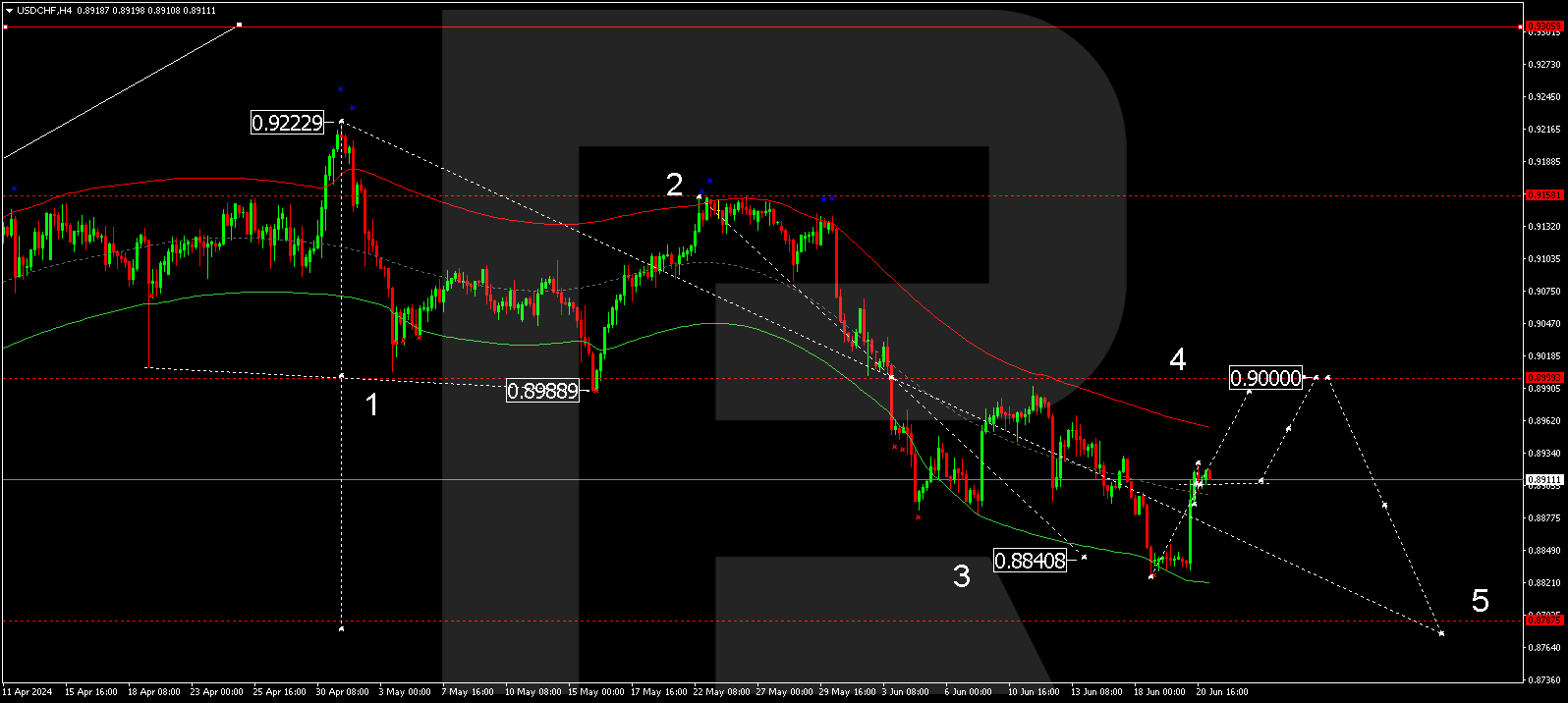 USDCHF technical analysis 21.06.2024