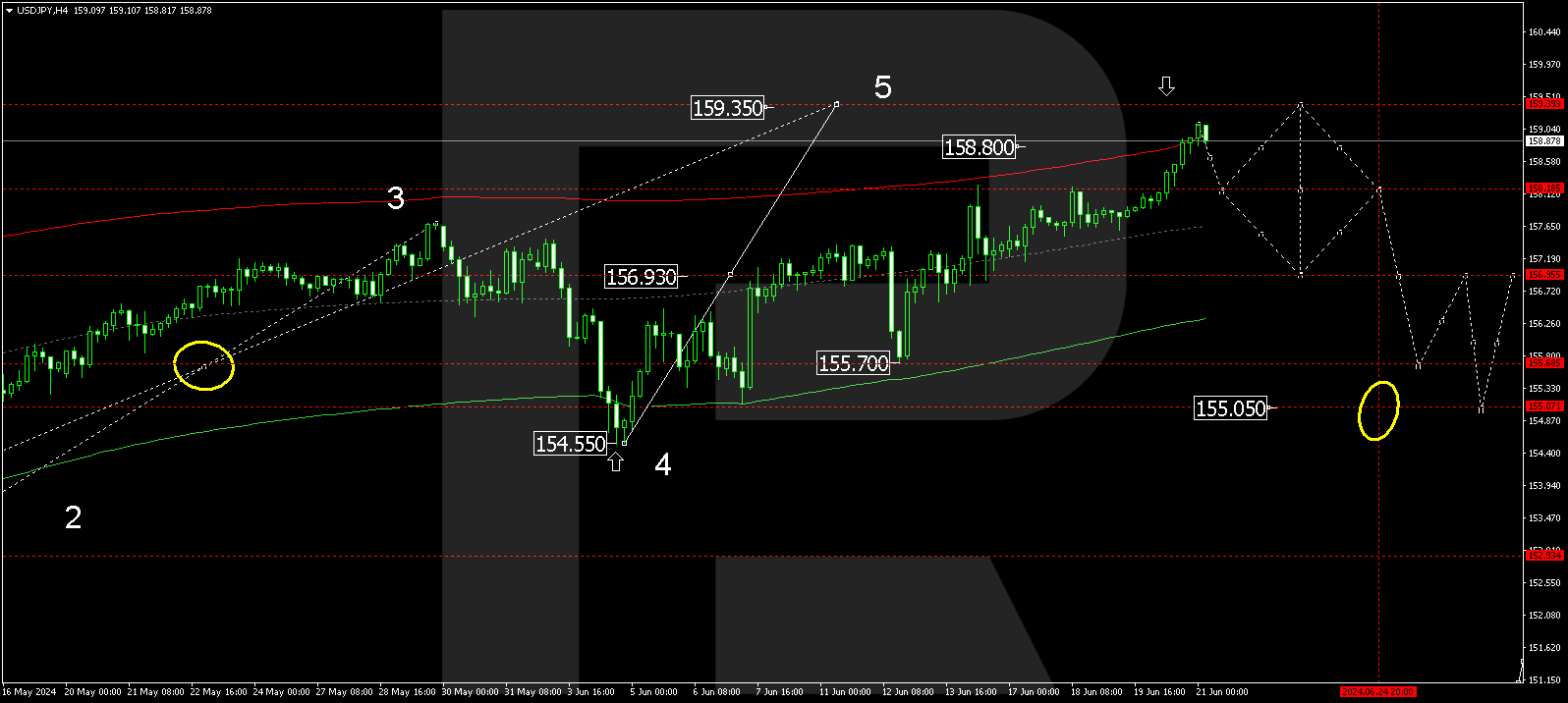 USDJPY technical analysis 21.06.2024