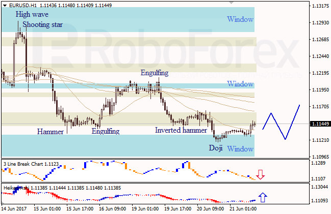 Анализ японских свечей для EUR/USD и USD/JPY на 21.06.2017