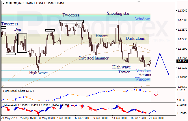 Анализ японских свечей для EUR/USD и USD/JPY на 21.06.2017