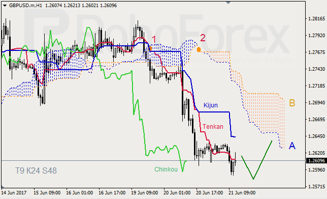 Анализ индикатора Ишимоку для GBP/USD и GOLD на 21.06.2017