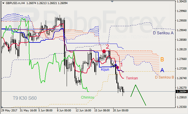 Анализ индикатора Ишимоку для GBP/USD и GOLD на 21.06.2017