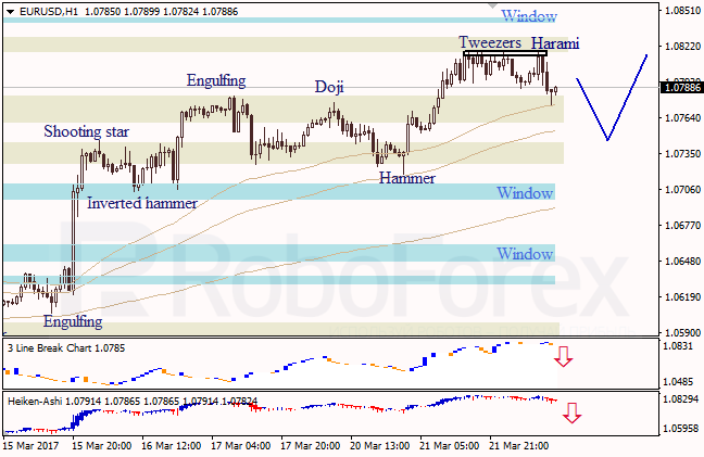 Анализ японских свечей для EUR/USD и USD/JPY на 22.03.2017